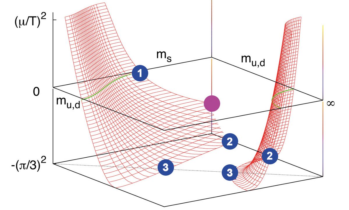 Numerical Determination of the Phase Diagram of Hadronic and Nuclear ...