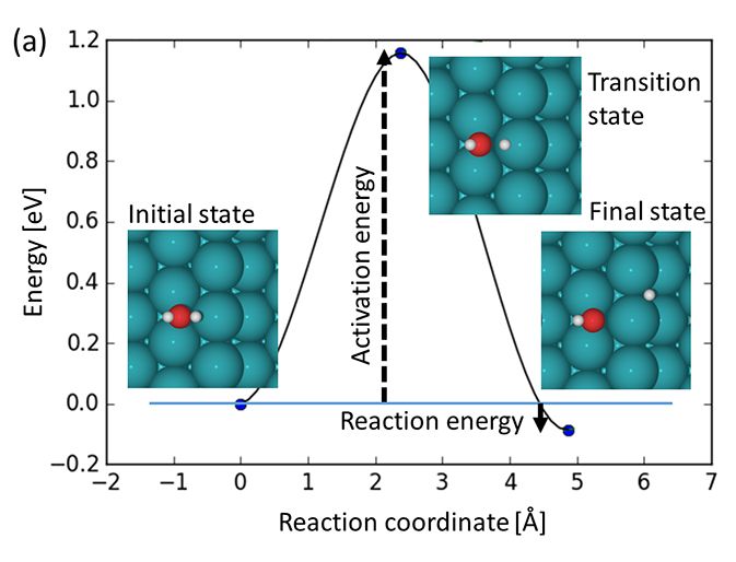 First Principles Multiscale Modelling of Catalytic Reactions